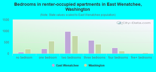 Bedrooms in renter-occupied apartments in East Wenatchee, Washington