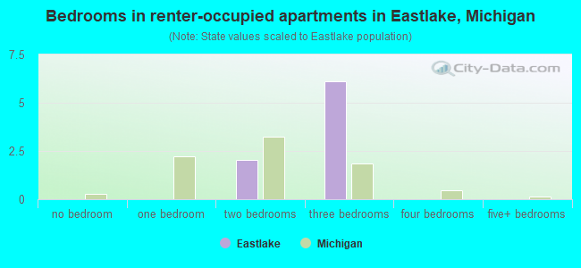 Bedrooms in renter-occupied apartments in Eastlake, Michigan