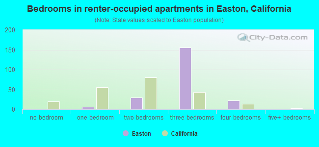 Bedrooms in renter-occupied apartments in Easton, California