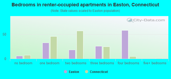 Bedrooms in renter-occupied apartments in Easton, Connecticut