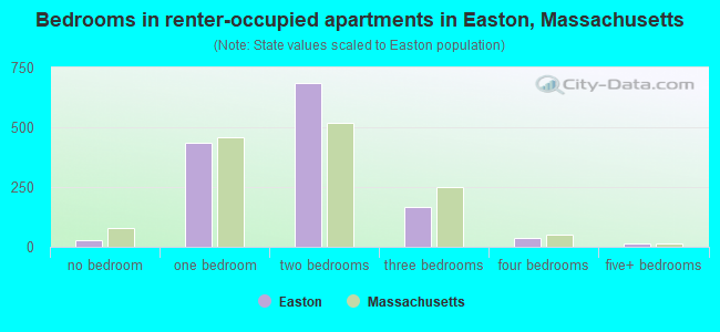 Bedrooms in renter-occupied apartments in Easton, Massachusetts