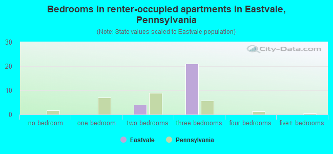 Bedrooms in renter-occupied apartments in Eastvale, Pennsylvania