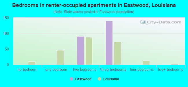 Bedrooms in renter-occupied apartments in Eastwood, Louisiana