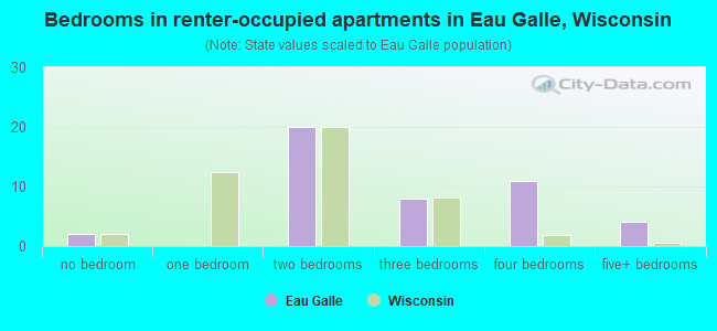 Bedrooms in renter-occupied apartments in Eau Galle, Wisconsin