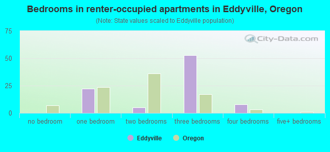 Bedrooms in renter-occupied apartments in Eddyville, Oregon