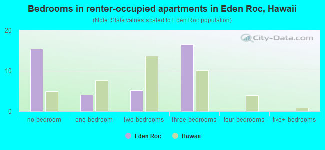 Bedrooms in renter-occupied apartments in Eden Roc, Hawaii