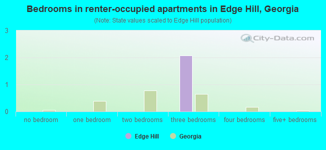 Bedrooms in renter-occupied apartments in Edge Hill, Georgia