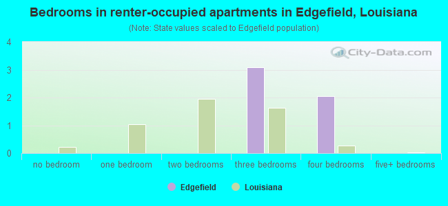 Bedrooms in renter-occupied apartments in Edgefield, Louisiana