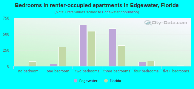 Bedrooms in renter-occupied apartments in Edgewater, Florida