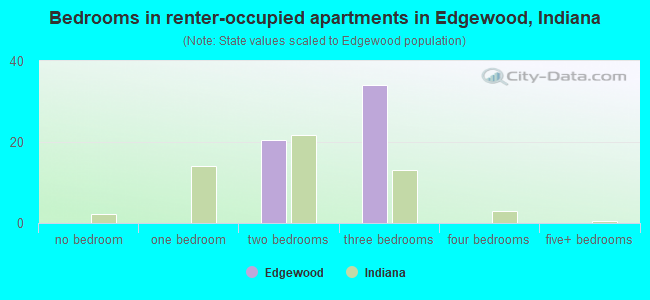 Bedrooms in renter-occupied apartments in Edgewood, Indiana