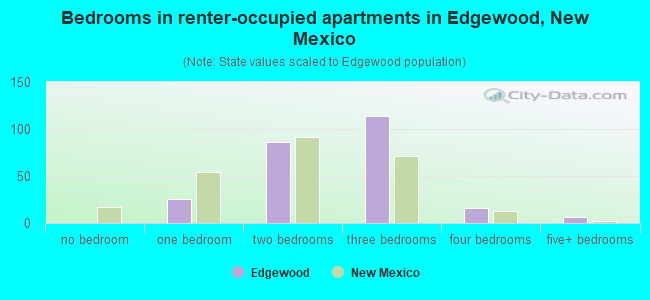 Bedrooms in renter-occupied apartments in Edgewood, New Mexico