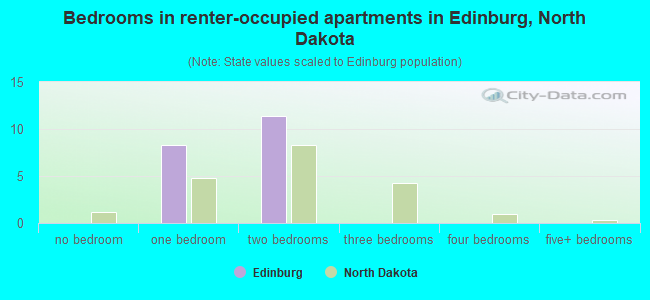 Bedrooms in renter-occupied apartments in Edinburg, North Dakota