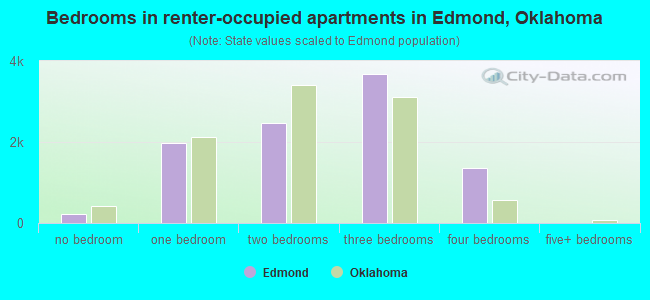 Bedrooms in renter-occupied apartments in Edmond, Oklahoma