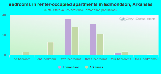 Bedrooms in renter-occupied apartments in Edmondson, Arkansas