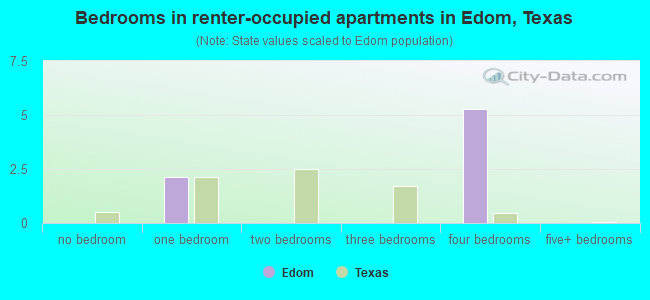 Bedrooms in renter-occupied apartments in Edom, Texas