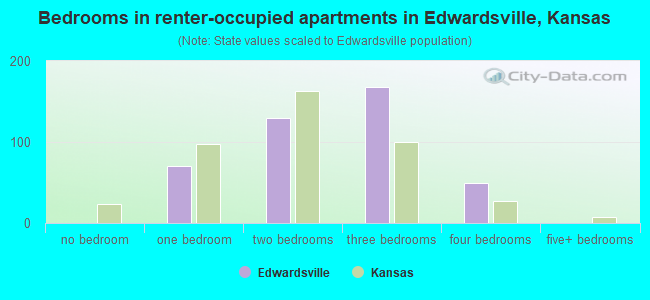 Bedrooms in renter-occupied apartments in Edwardsville, Kansas