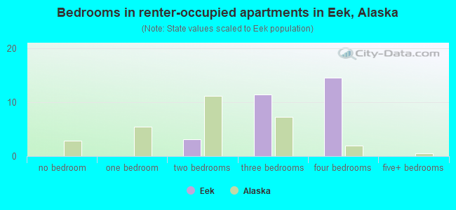 Bedrooms in renter-occupied apartments in Eek, Alaska