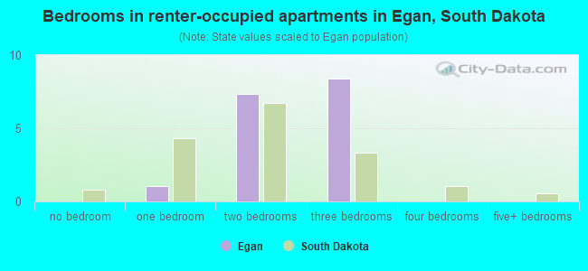 Bedrooms in renter-occupied apartments in Egan, South Dakota