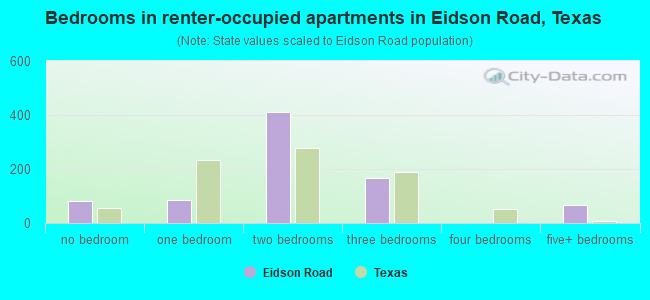 Bedrooms in renter-occupied apartments in Eidson Road, Texas