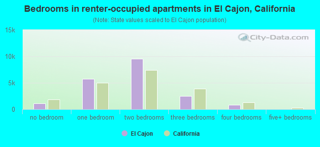 Bedrooms in renter-occupied apartments in El Cajon, California