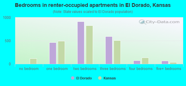 Bedrooms in renter-occupied apartments in El Dorado, Kansas