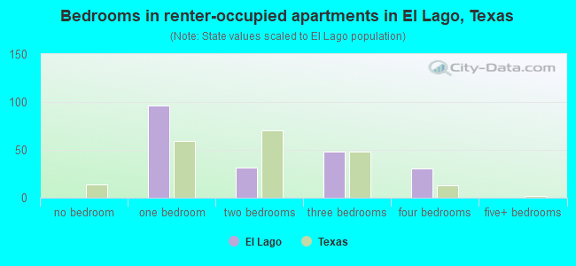Bedrooms in renter-occupied apartments in El Lago, Texas