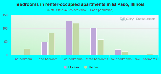 Bedrooms in renter-occupied apartments in El Paso, Illinois