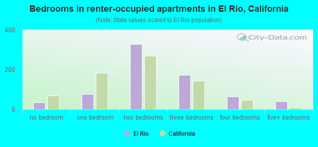 Bedrooms in renter-occupied apartments in El Rio, California