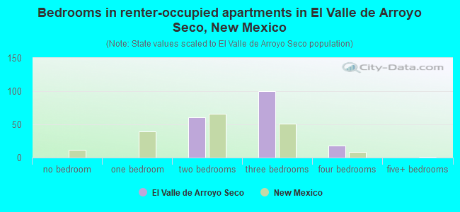 Bedrooms in renter-occupied apartments in El Valle de Arroyo Seco, New Mexico