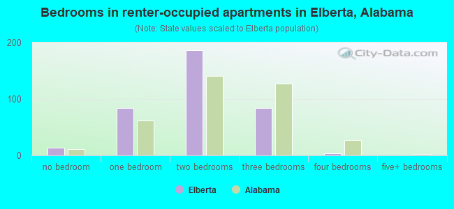 Bedrooms in renter-occupied apartments in Elberta, Alabama