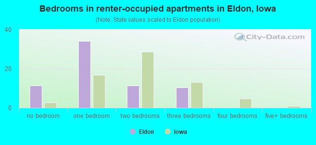 Bedrooms in renter-occupied apartments in Eldon, Iowa
