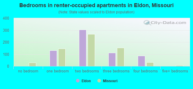 Bedrooms in renter-occupied apartments in Eldon, Missouri
