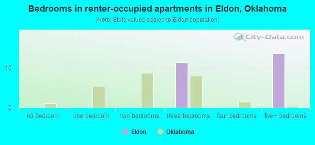 Bedrooms in renter-occupied apartments in Eldon, Oklahoma