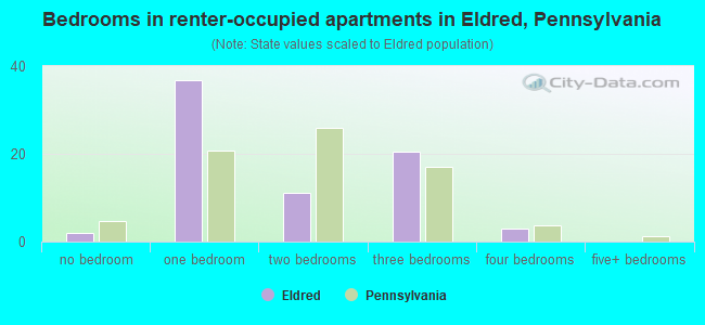 Bedrooms in renter-occupied apartments in Eldred, Pennsylvania
