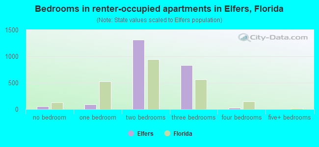Bedrooms in renter-occupied apartments in Elfers, Florida
