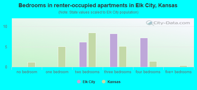 Bedrooms in renter-occupied apartments in Elk City, Kansas
