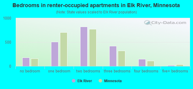 Bedrooms in renter-occupied apartments in Elk River, Minnesota