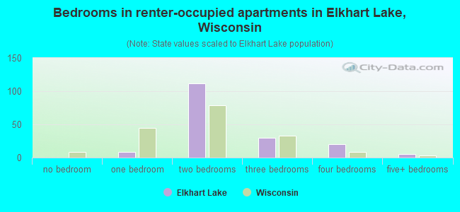 Bedrooms in renter-occupied apartments in Elkhart Lake, Wisconsin