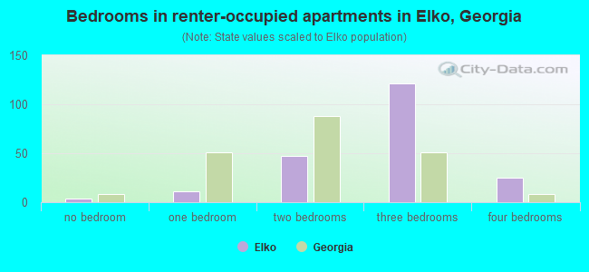 Bedrooms in renter-occupied apartments in Elko, Georgia