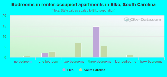 Bedrooms in renter-occupied apartments in Elko, South Carolina
