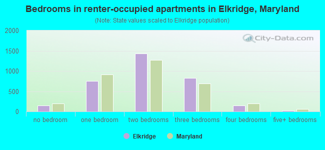 Bedrooms in renter-occupied apartments in Elkridge, Maryland