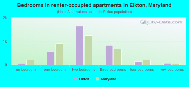 Bedrooms in renter-occupied apartments in Elkton, Maryland