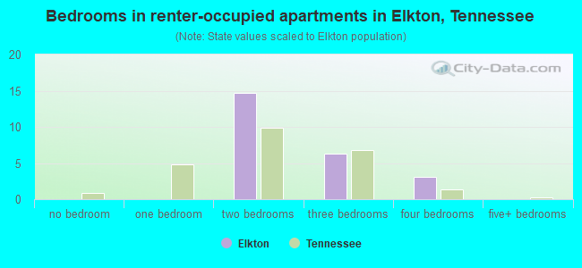 Bedrooms in renter-occupied apartments in Elkton, Tennessee