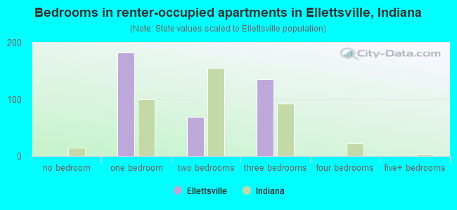 Bedrooms in renter-occupied apartments in Ellettsville, Indiana