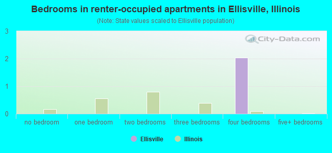 Bedrooms in renter-occupied apartments in Ellisville, Illinois