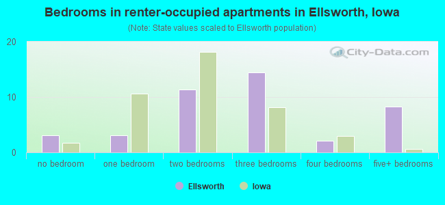 Bedrooms in renter-occupied apartments in Ellsworth, Iowa