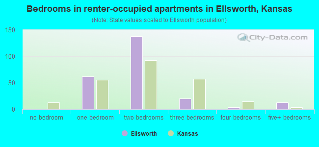 Bedrooms in renter-occupied apartments in Ellsworth, Kansas