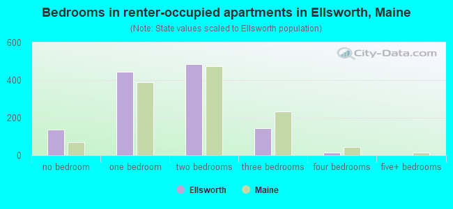Bedrooms in renter-occupied apartments in Ellsworth, Maine