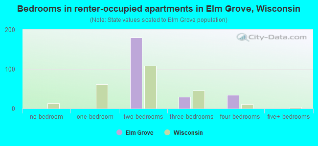 Bedrooms in renter-occupied apartments in Elm Grove, Wisconsin