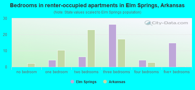 Bedrooms in renter-occupied apartments in Elm Springs, Arkansas